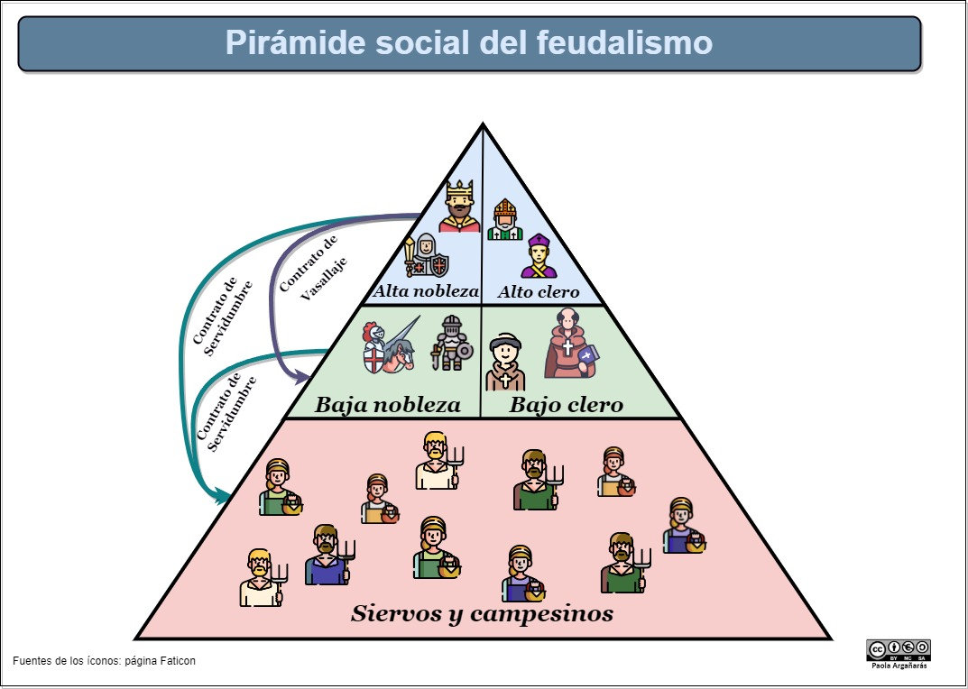 Pir mide Social Del Feudalismo pir-mide-social-del-feudalismo